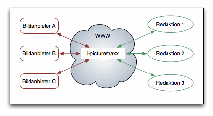 Schema i-picturemaxx